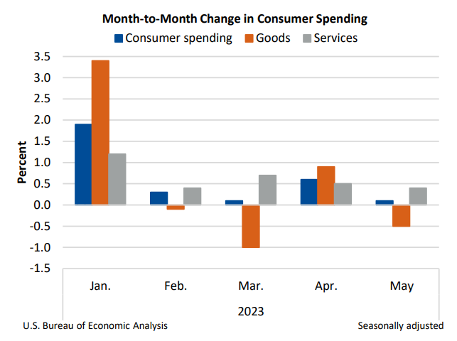 M2M-change-in-consumer-spending