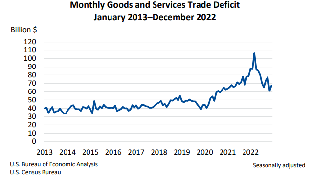 Monthly Goods and Services Trade Deficit Feb 7