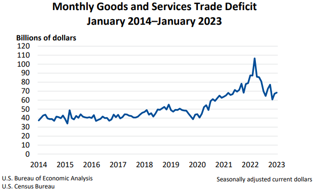 Monthly Goods and Services Trade Deficit March 8th