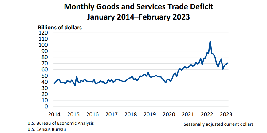 Monthly Goods and Services Trade Deficit April5