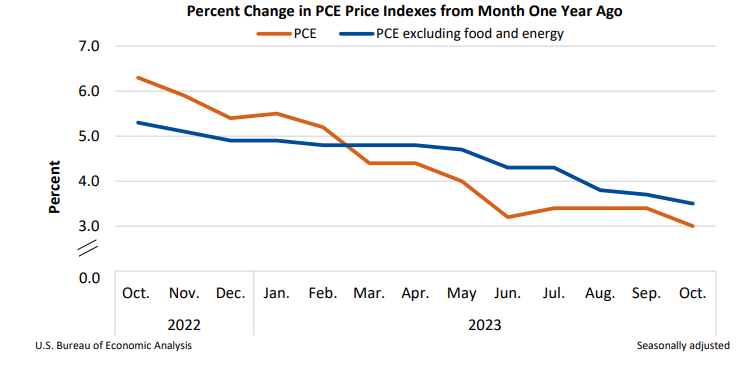 PCE Prices Nov30