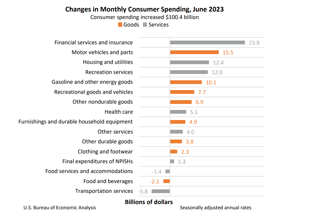 Changes in Monthly Consumer Spending, June 2023