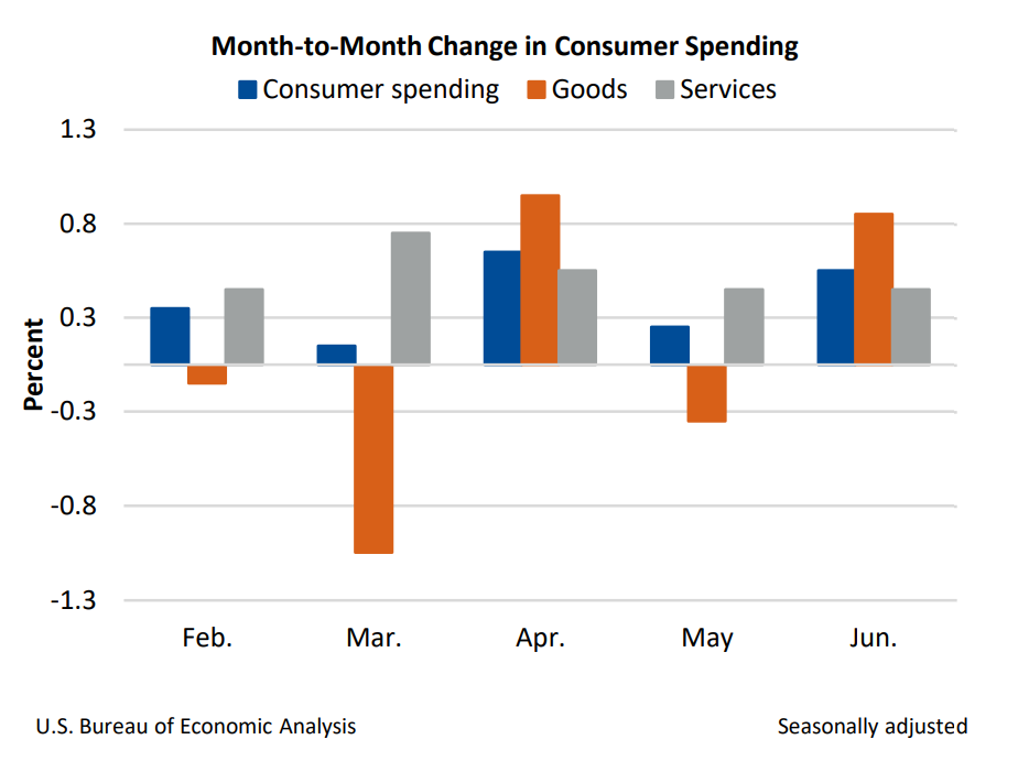 Month-to-Month Change in Consumer Spending