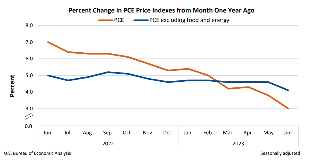 Percent Change in PCE Price Indexes from Month One Year Ago