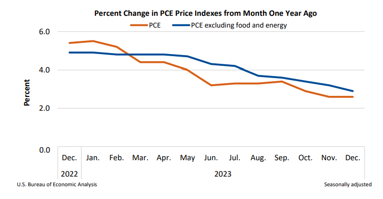 Percent Change in PCE Jan26