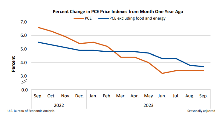 Percent Change in PCE Oct 27