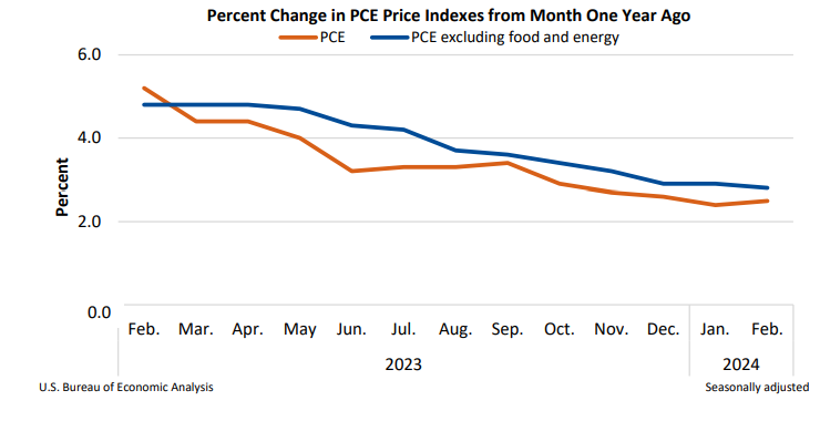 Percent Change in PCE Price Indexes March29
