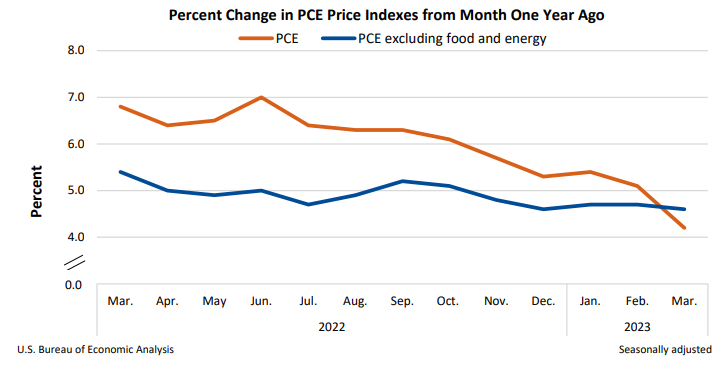Percent Change in PCE Price Indexes from Month One Year Ago April28