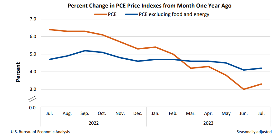 Percent Change in PCE Price Indexes from Month One Year Ago Aug31