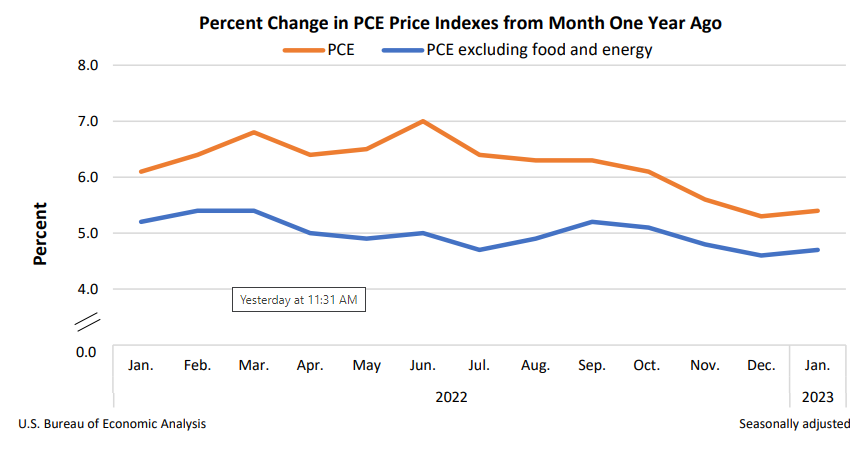Percent Change in PCE Price Indexes from Month One Year Ago Feb 24