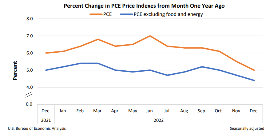Percent Change in PCE Price Indexes from Month One Year Ago Jan27_0