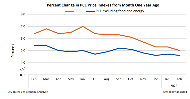 Percent Change in PCE Price Indexes from Month One Year Ago March31