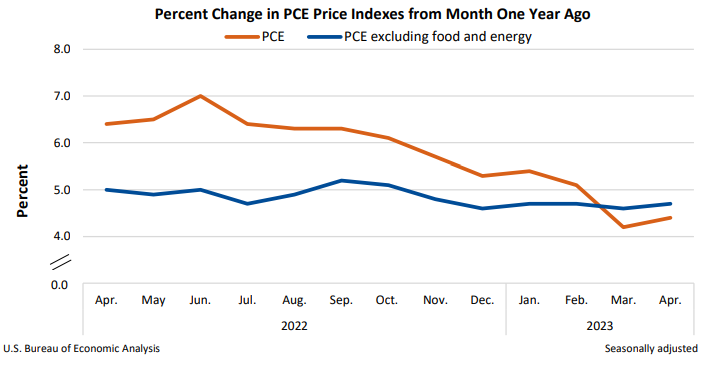 Percent Change in PCE Price Indexes from Month One Year Ago May26