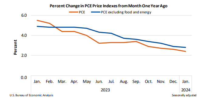Percent Change in PCE Prince Index Feb29
