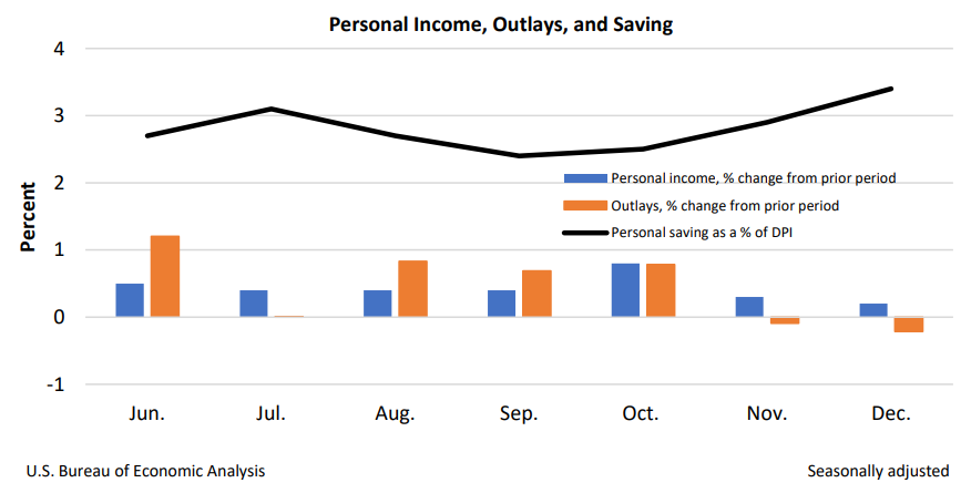 Personal Income Jan27