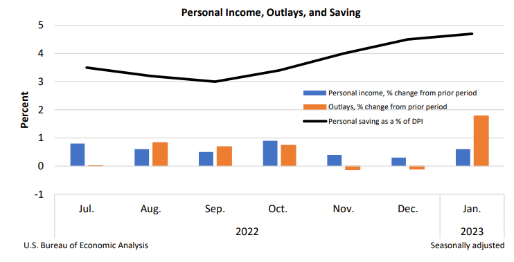 Personal Income and Outlays Feb 24