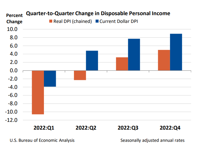 Personal Income and Saving