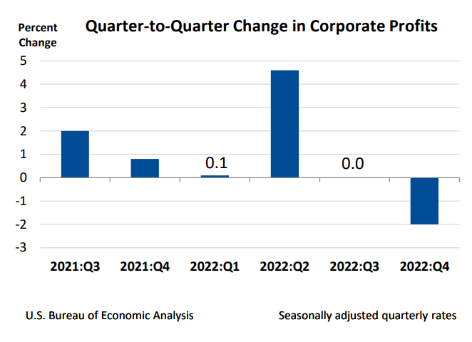 Q2Q Change in Corporate Profits