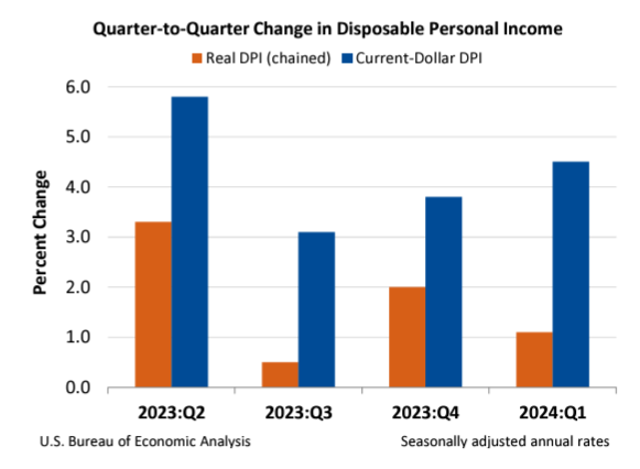 Q2Q Change in DPI April25