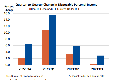 Q2Q Change in DPI Dec21