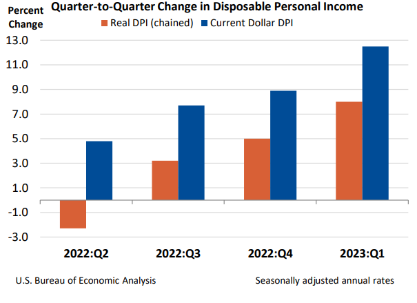 Q2Q Change in Disposable Personal Income April 27