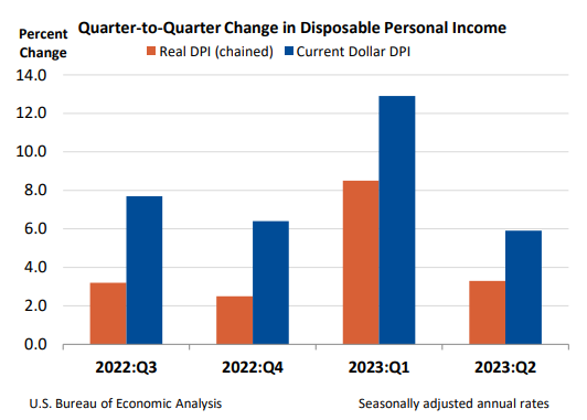 Q2Q Change in Disposable Personal Income Aug30