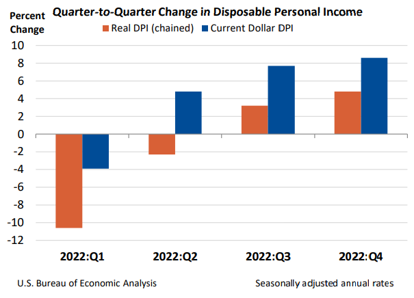 Q2Q Change in Disposable Personal Income Feb 23