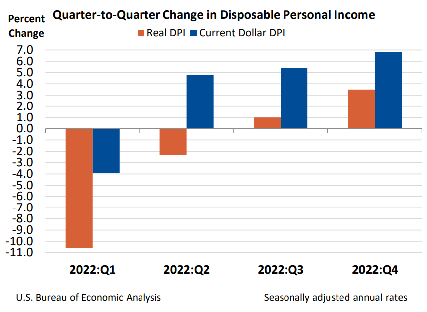 Q2Q Change in Disposable Personal Income Jan26