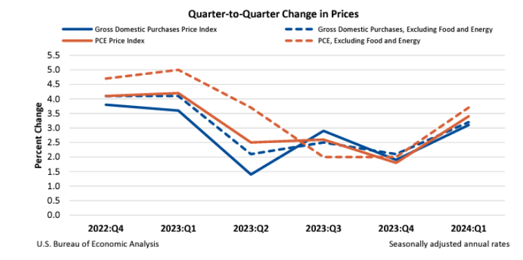 Q2Q Change in Price April25