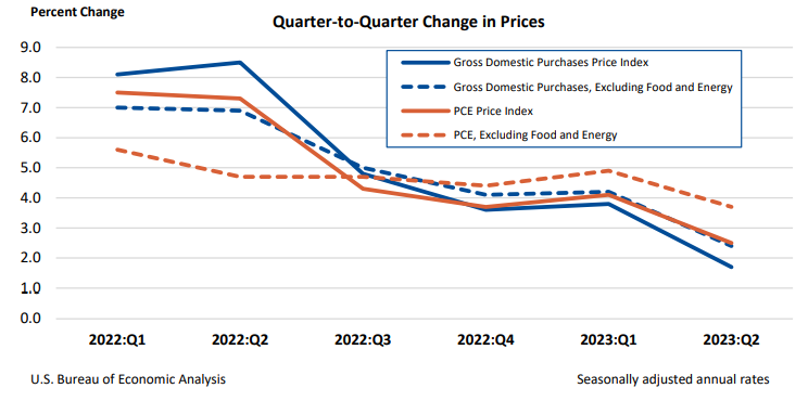 Q2Q Change in Prices Aug30