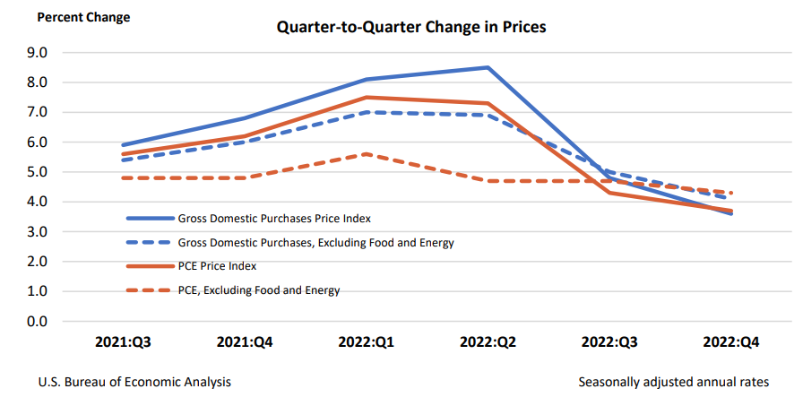 Q2Q Change in Prices Feb 23