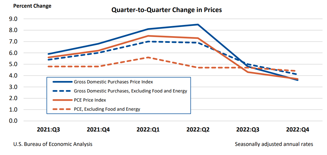 Q2Q Change in Prices March30