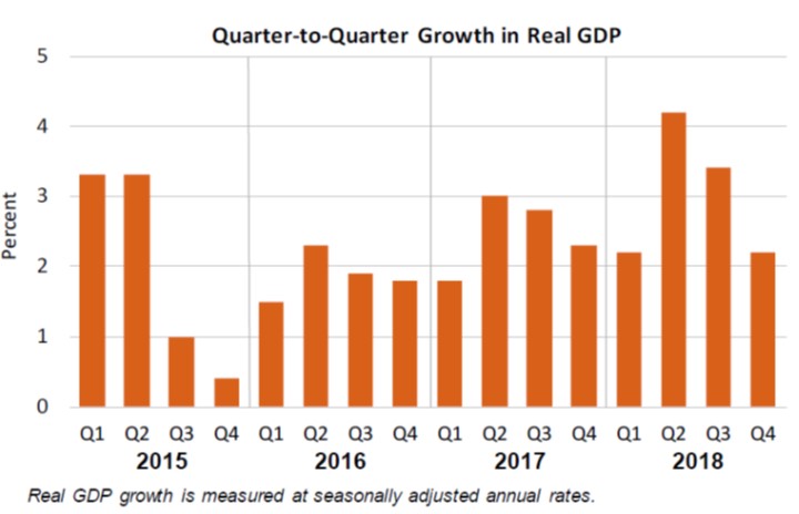 Quarter to Quarter Growth in Real GDP