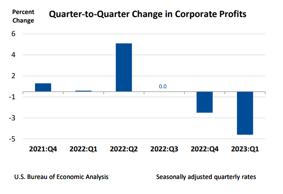Q2Q-change-in-corporate-profits--june29