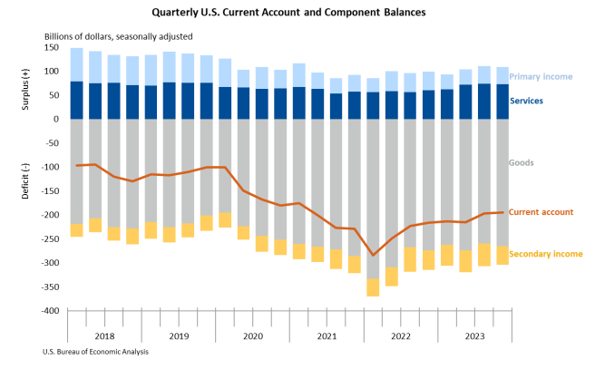 Quarterly US Current Account Balance March21