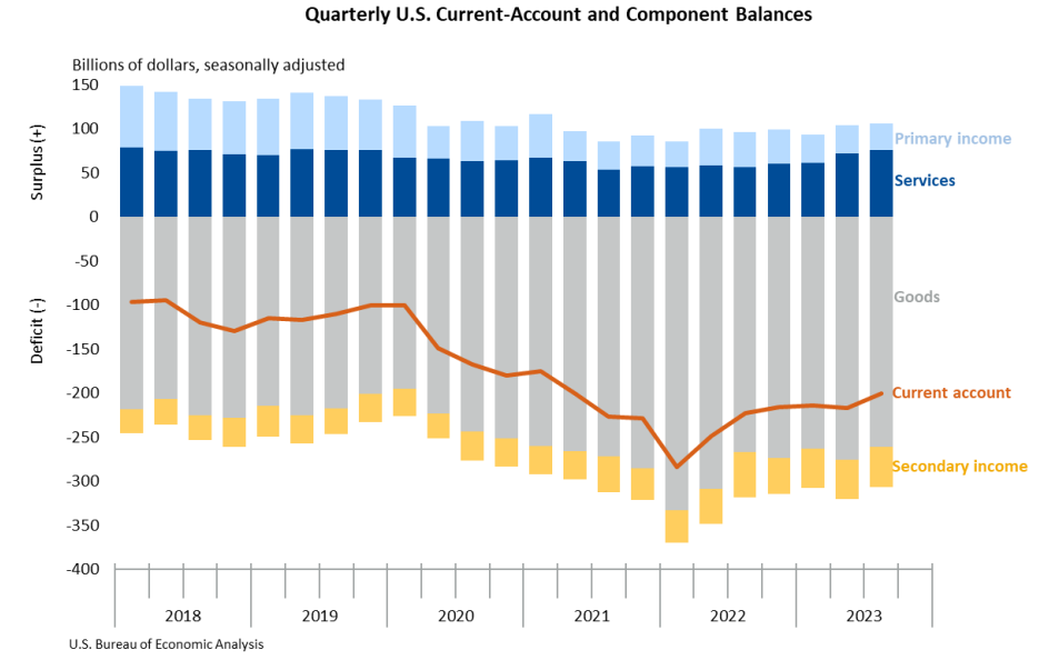 Quarterly US Current-Account