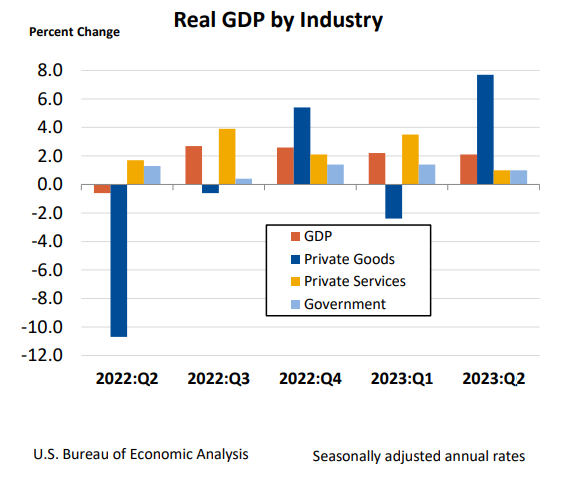 Real GDP by Industry Dec5