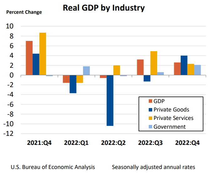 Real GDP by Industry