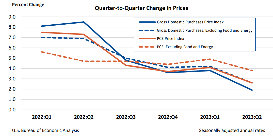 Quarter-to-Quarter Change in Prices