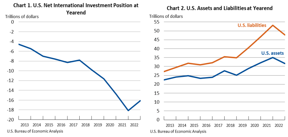 U.S. International Investment Position Annual