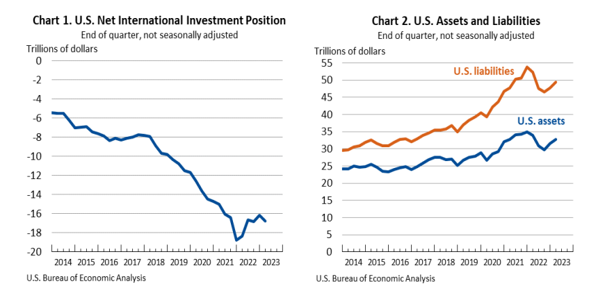 US-Net-International-Investment-Position