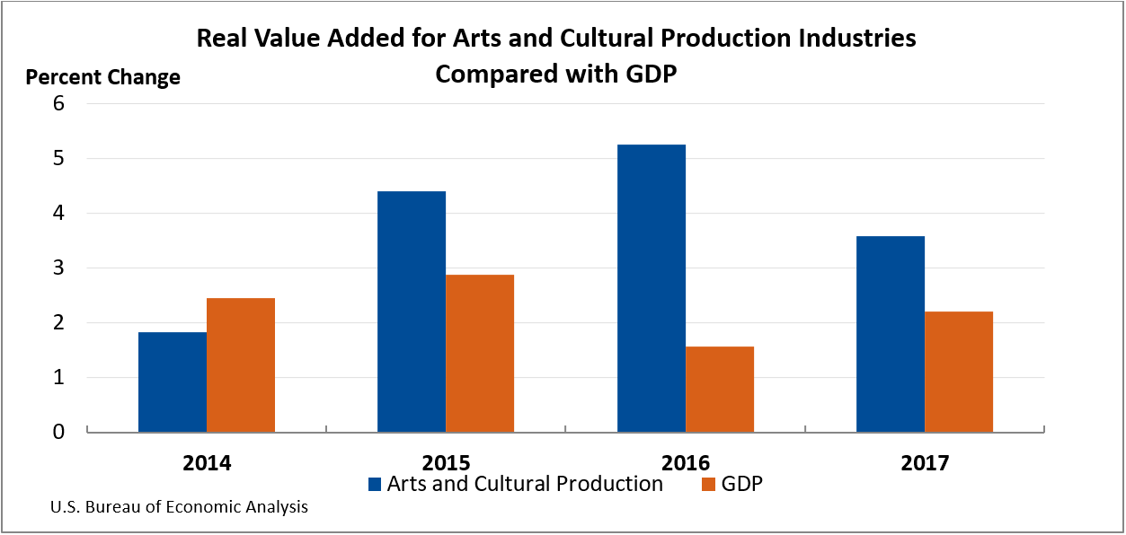 chart: Real Value Added for Arts and Cultural Production Industries 2017