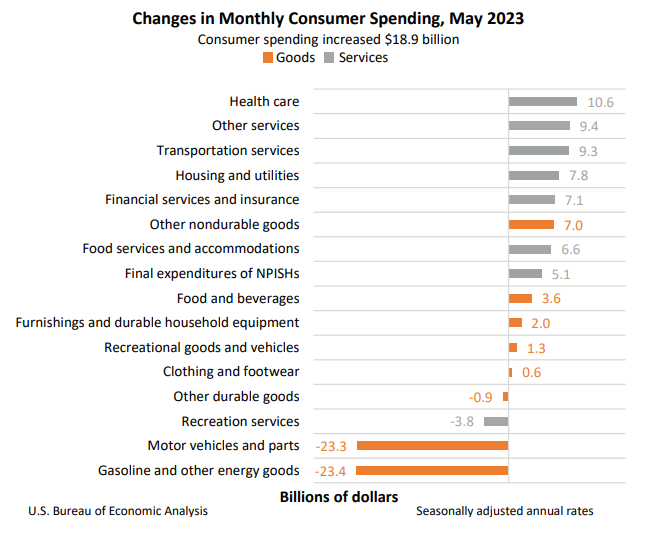 changes-in-monthly-consumer-spending