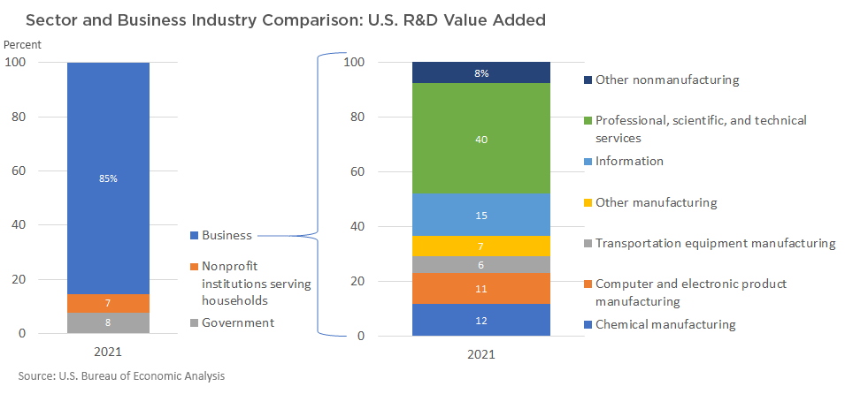 chart-RD-industry-and-biz-sector-comparison