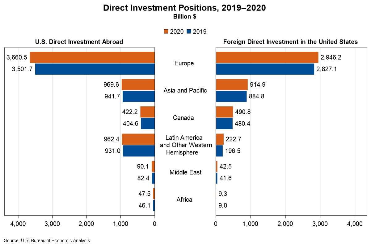 Direct Investment Positions, 2019-2020