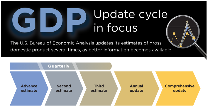 BEA’s Annual Update of GDP Statistics Starts September 25
