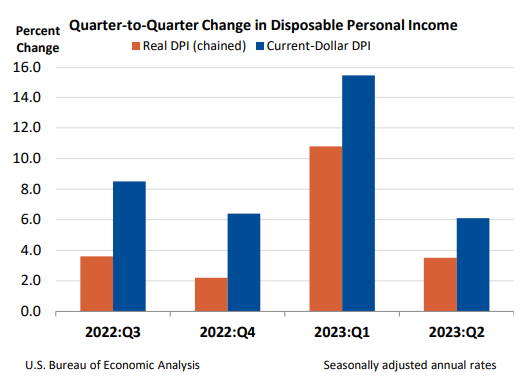 quarerty change in disposable personal icome