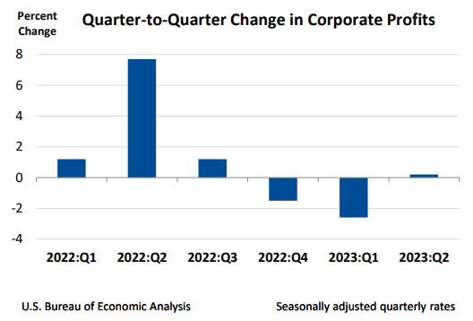 Quarterly change in corporate profits