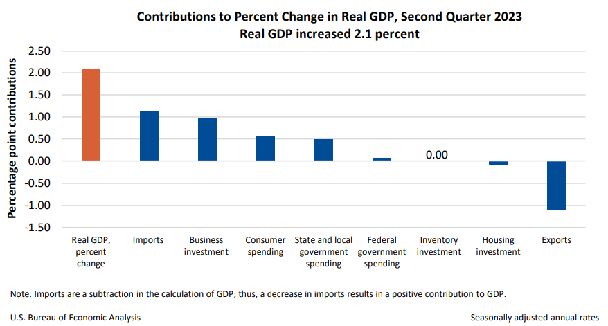 Contributions to Percent Change in Real GDP, Second Quarter 2023 Real GDP increased 2.1 percent
