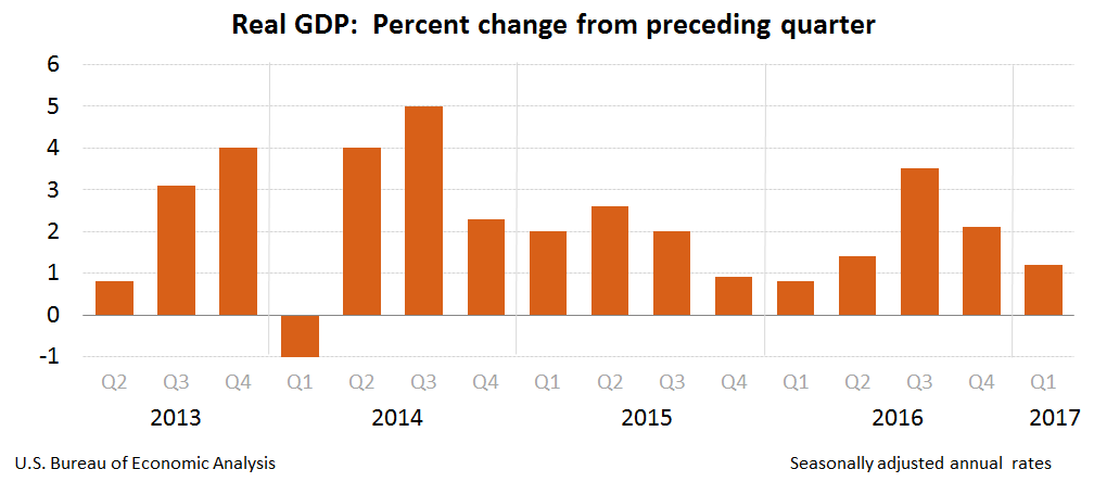 Real GDP: Percent Change from Preceding Quarter